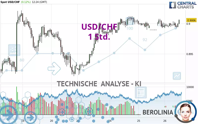 USD/CHF - 1H