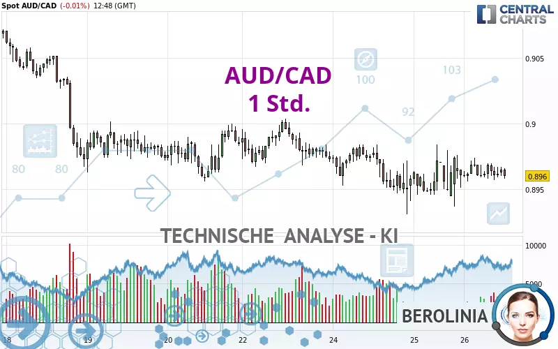 AUD/CAD - 1 Std.