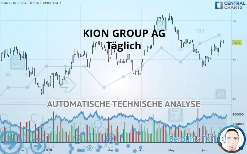 KION GROUP AG - Giornaliero