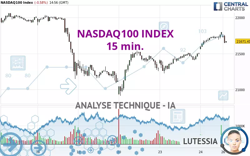 NASDAQ100 INDEX - 15 min.