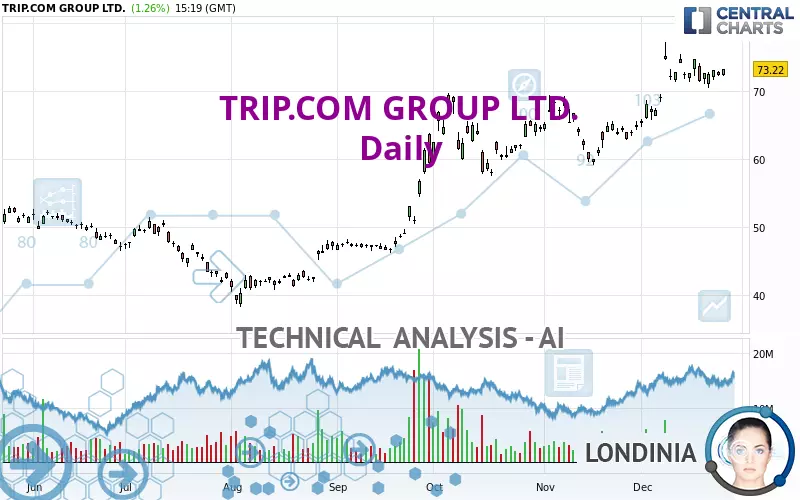 TRIP.COM GROUP LTD. - Daily