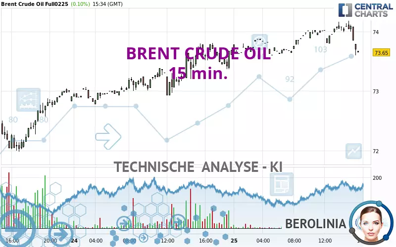 BRENT CRUDE OIL - 15 min.