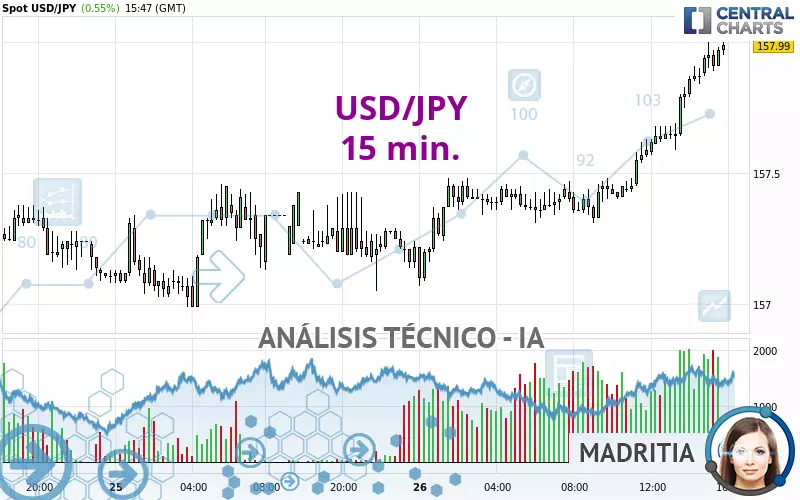 USD/JPY - 15 min.