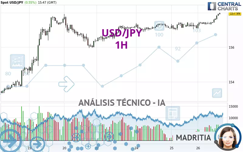 USD/JPY - 1H