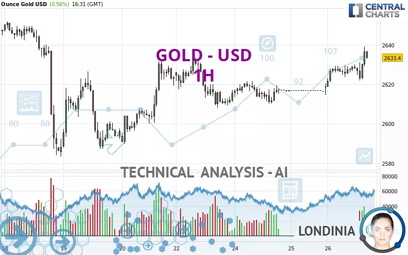 GOLD - USD - 1H