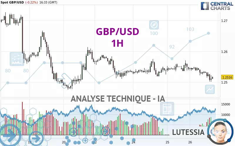 GBP/USD - 1 uur