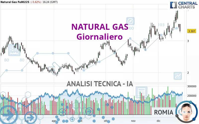 NATURAL GAS - Giornaliero