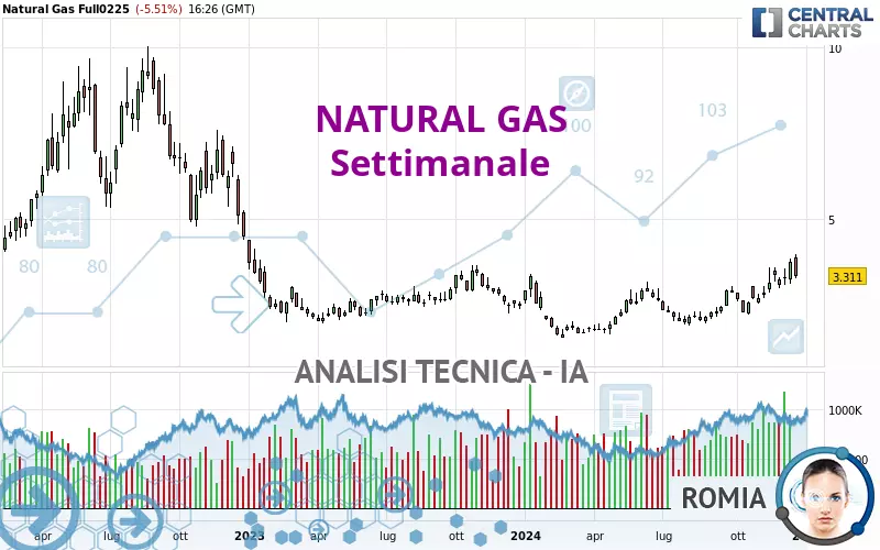 NATURAL GAS - Settimanale