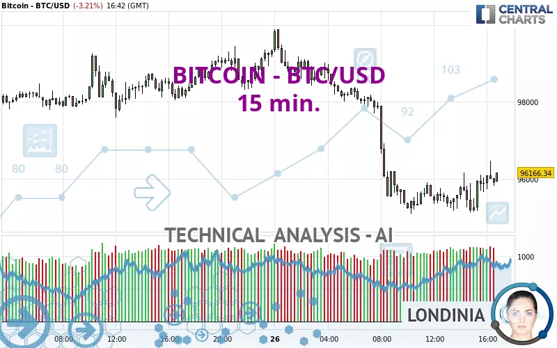 BITCOIN - BTC/USD - 15 min.