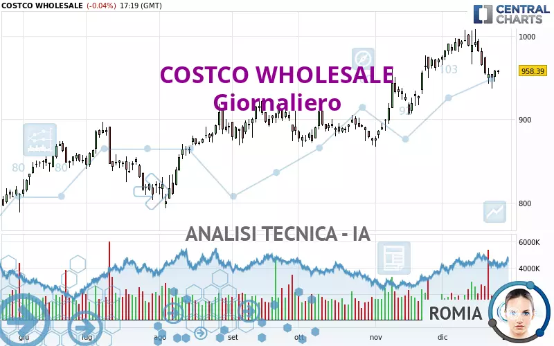 COSTCO WHOLESALE - Giornaliero