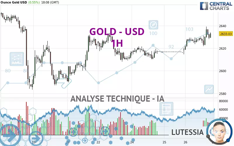 GOLD - USD - 1H