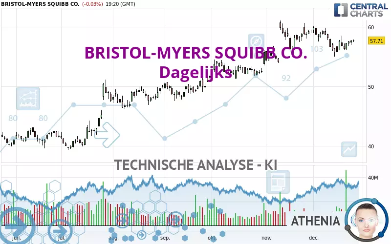 BRISTOL-MYERS SQUIBB CO. - Dagelijks