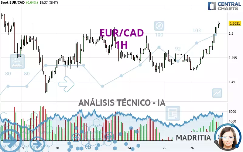 EUR/CAD - 1H