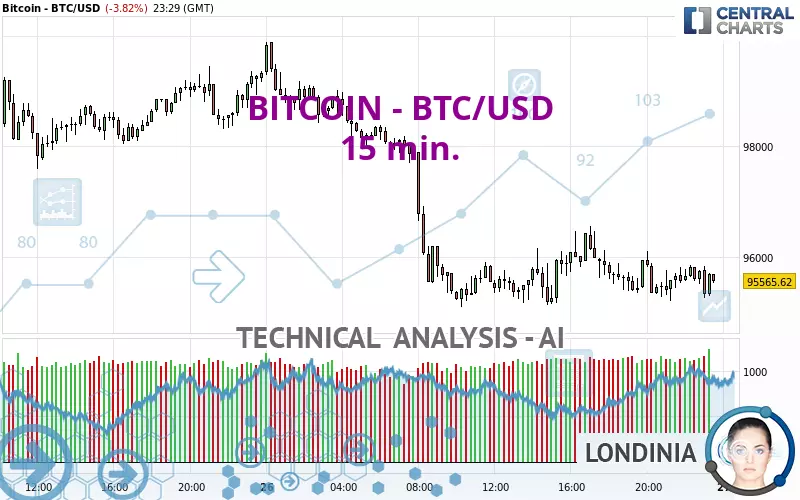 BITCOIN - BTC/USD - 15 min.