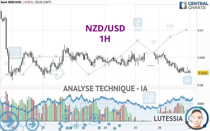 NZD/USD - 1H