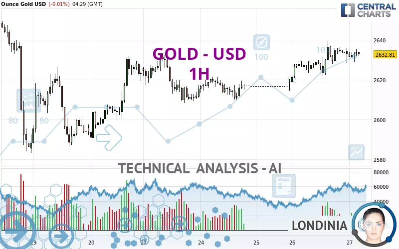 GOLD - USD - 1H