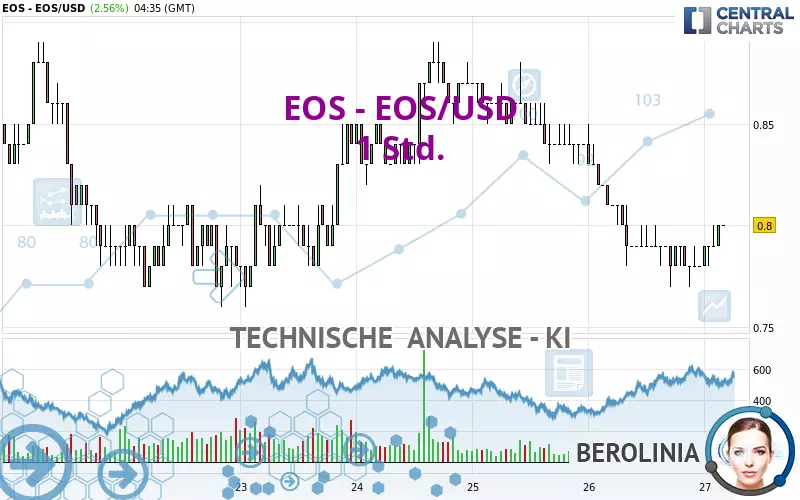 EOS - EOS/USD - 1H