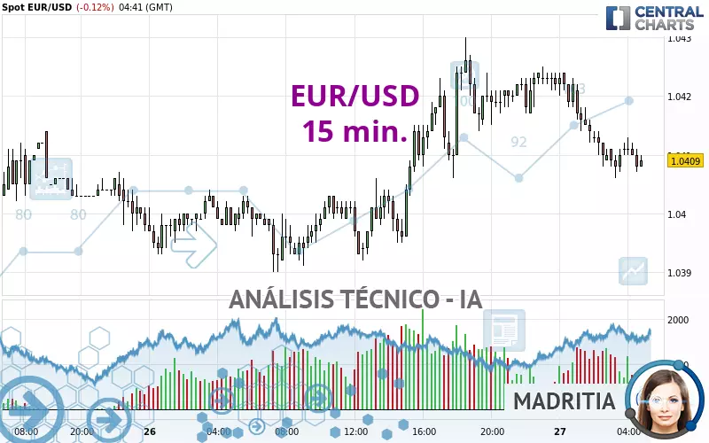 EUR/USD - 15 min.