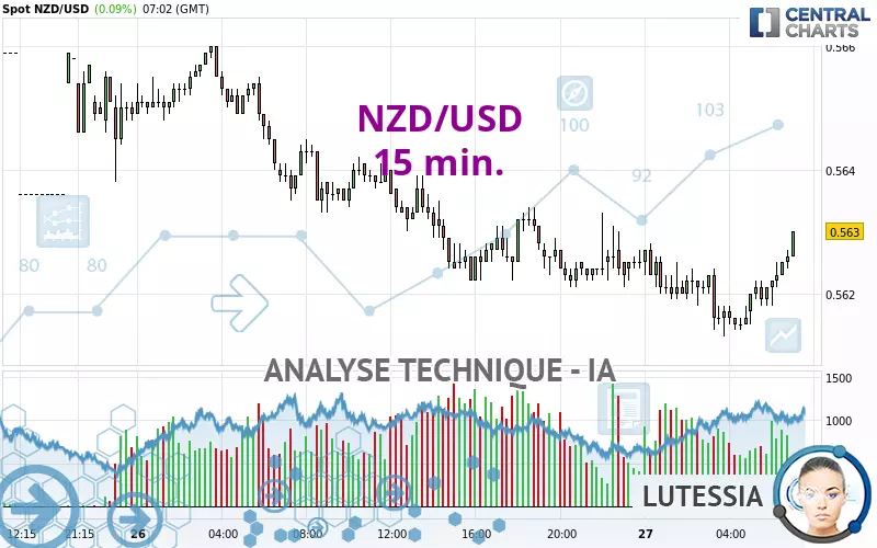 NZD/USD - 15 min.