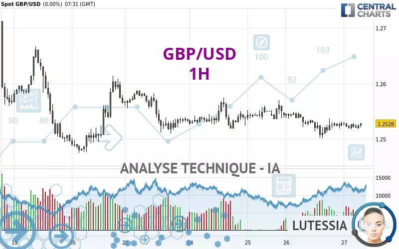 GBP/USD - 1 Std.