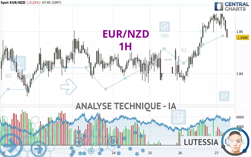 EUR/NZD - 1H