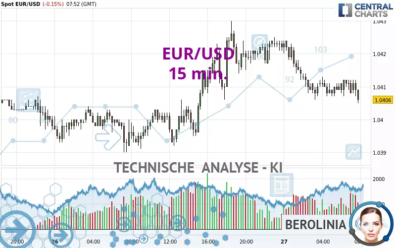 EUR/USD - 15 min.