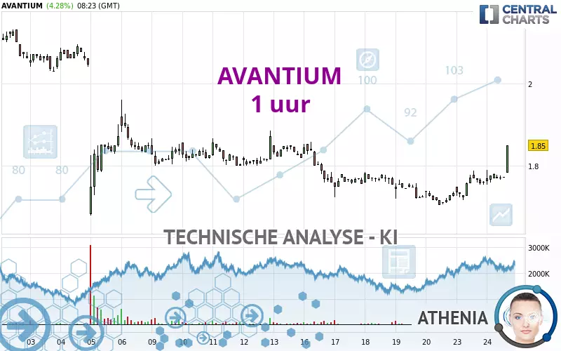 AVANTIUM - 1 uur