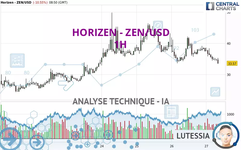 HORIZEN - ZEN/USD - 1H