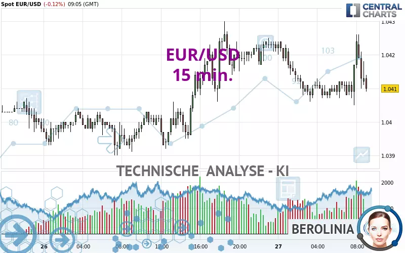 EUR/USD - 15 min.