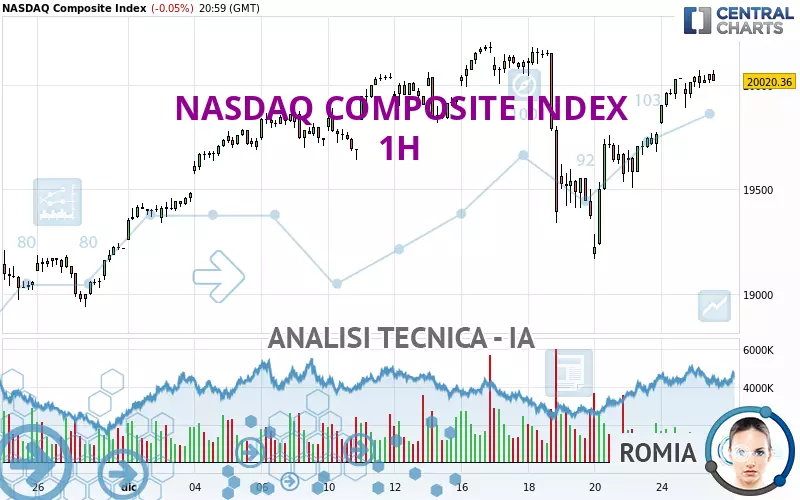 NASDAQ COMPOSITE INDEX - 1H