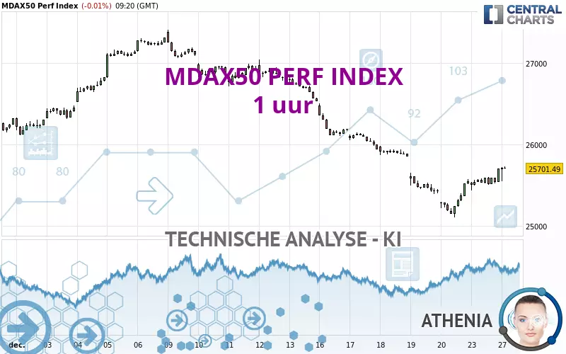 MDAX50 PERF INDEX - 1 Std.