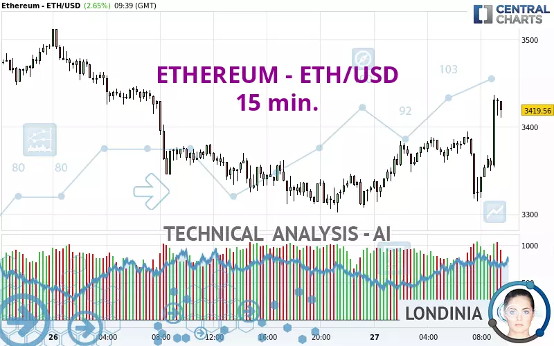 ETHEREUM - ETH/USD - 15 min.