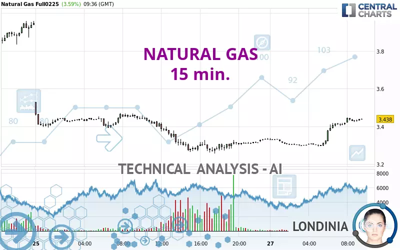 NATURAL GAS - 15 min.