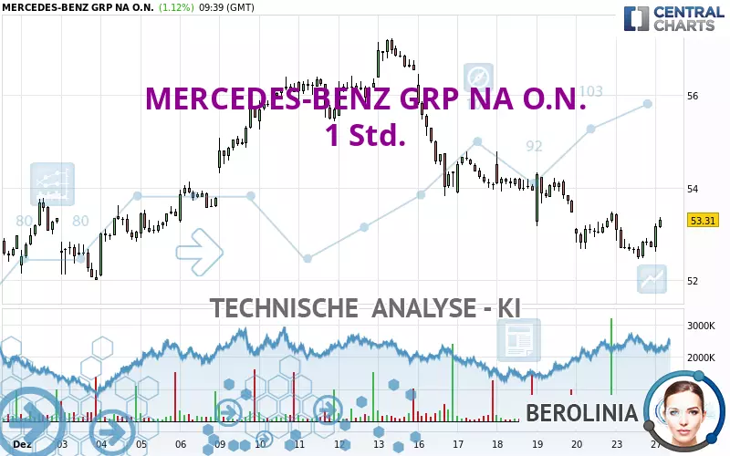 MERCEDES-BENZ GRP NA O.N. - 1 Std.