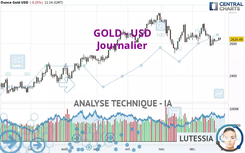 GOLD - USD - Giornaliero