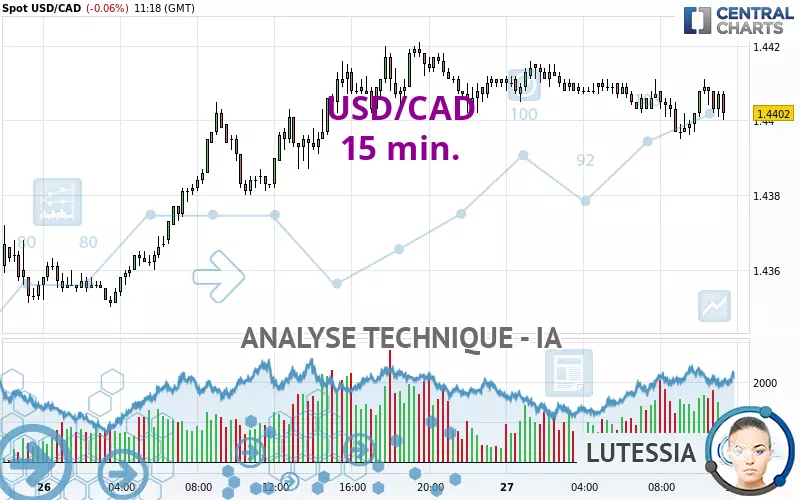 USD/CAD - 15 min.