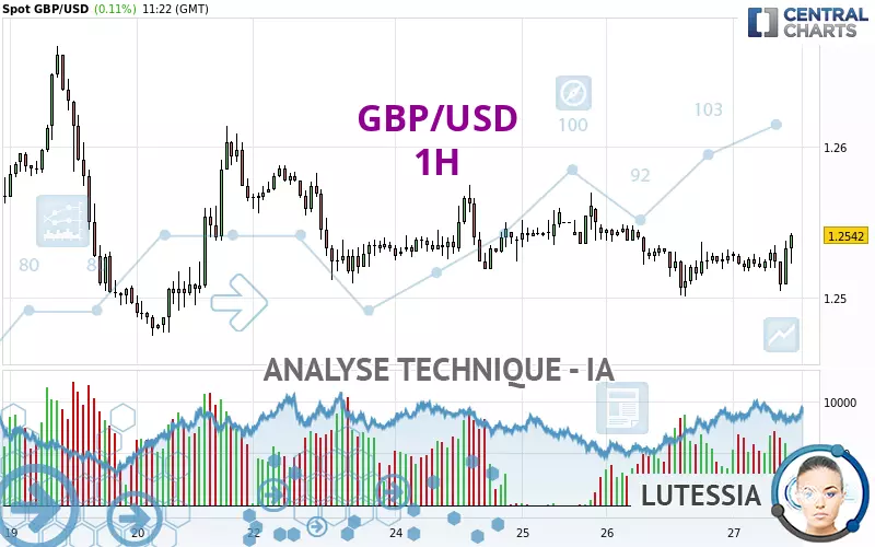 GBP/USD - 1H