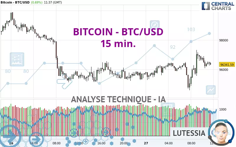 BITCOIN - BTC/USD - 15 min.