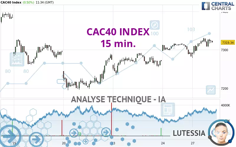 CAC40 INDEX - 15 min.