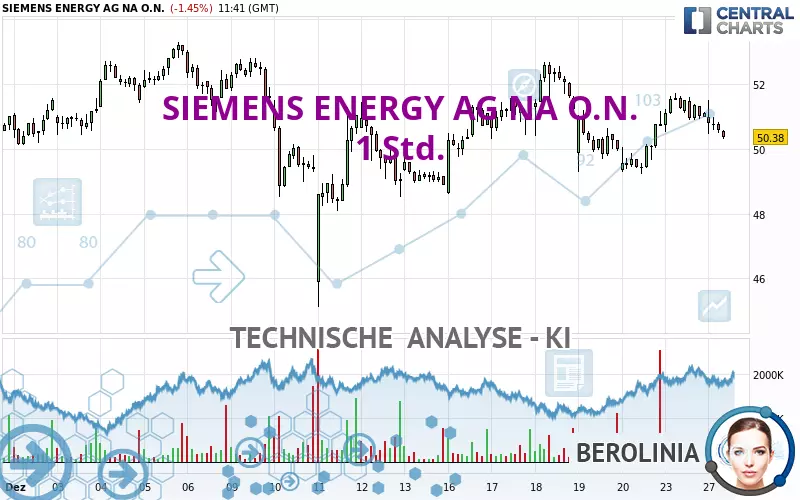 SIEMENS ENERGY AG NA O.N. - 1 uur