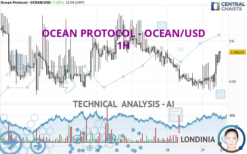 OCEAN PROTOCOL - OCEAN/USD - 1H