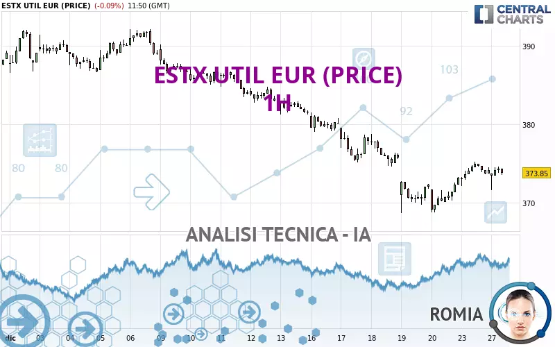 ESTX UTIL EUR (PRICE) - 1H