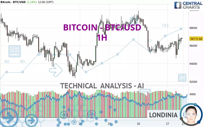 BITCOIN - BTC/USD - 1H