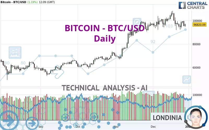 BITCOIN - BTC/USD - Daily