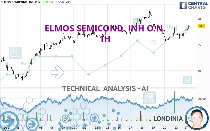 ELMOS SEMICOND. INH O.N. - 1H