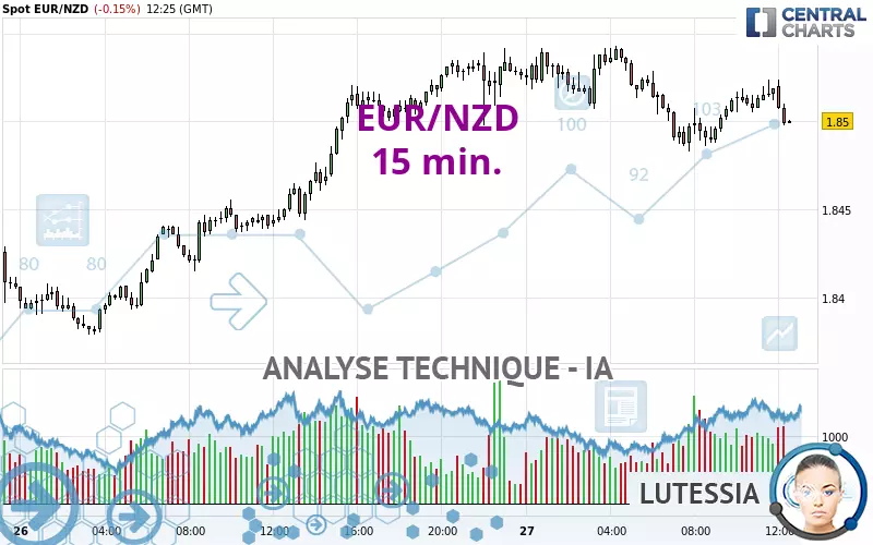 EUR/NZD - 15 min.