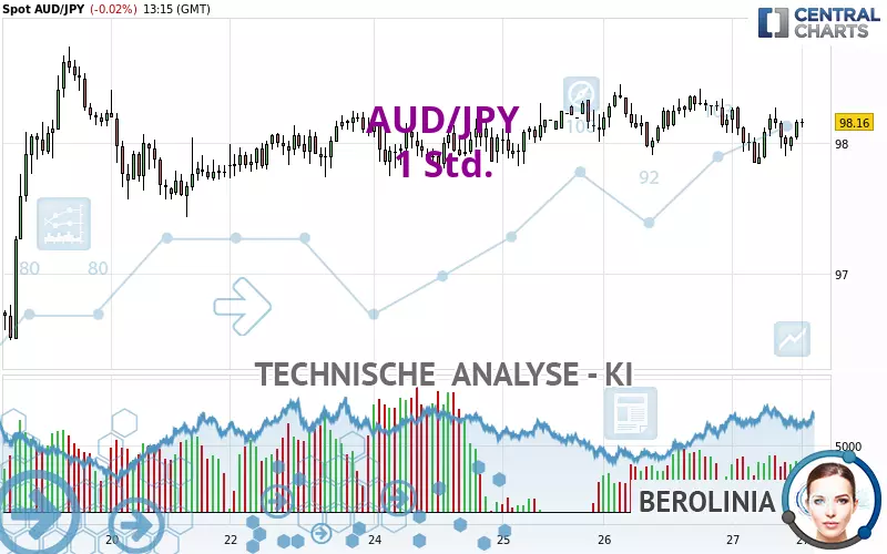 AUD/JPY - 1H