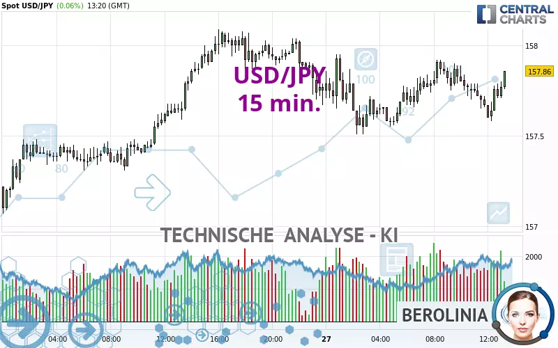 USD/JPY - 15 min.