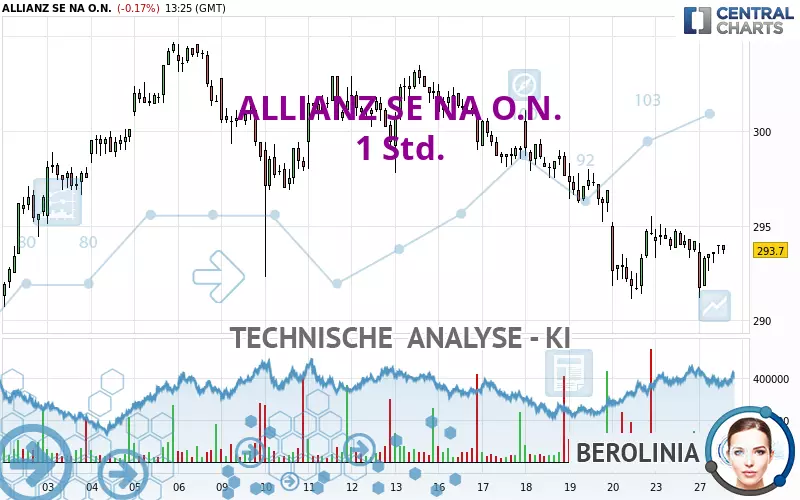 ALLIANZ SE NA O.N. - 1 uur