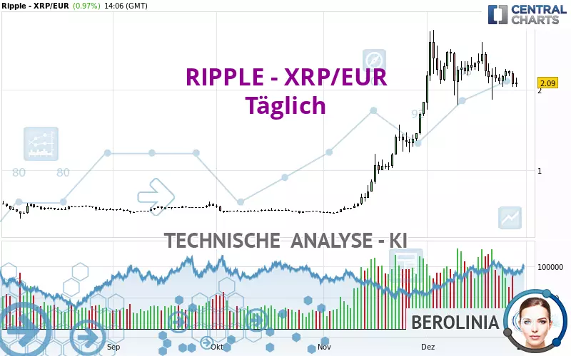 RIPPLE - XRP/EUR - Täglich